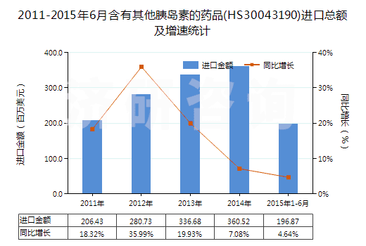 2011-2015年6月含有其他胰島素的藥品(HS30043190)進口總額及增速統(tǒng)計